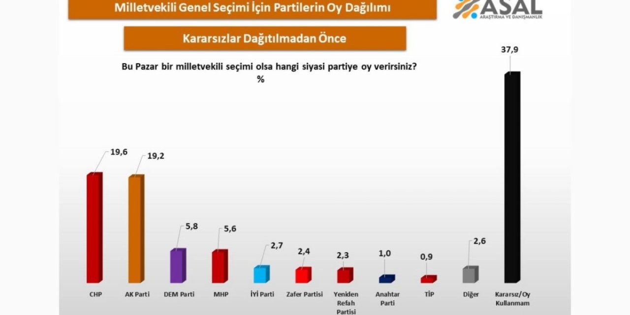ASAL Araştırma’dan çarpıcı seçim anketi: 'Kararsızlar Birinci Parti Konumunda'