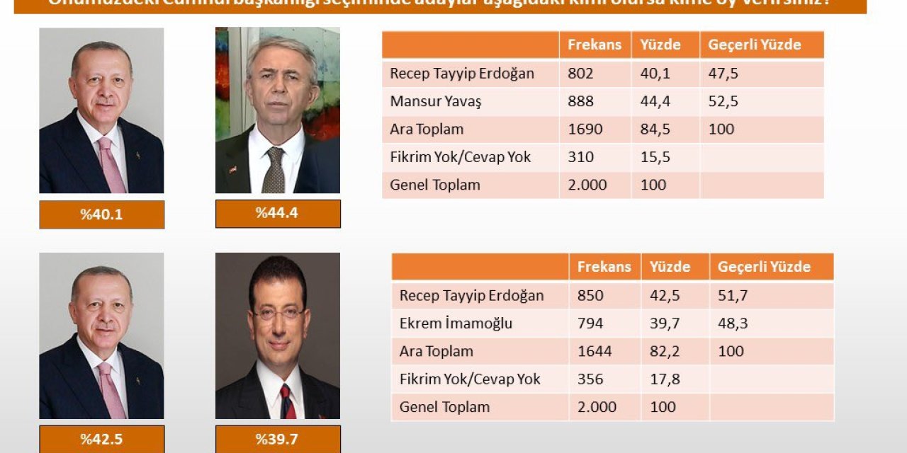 Son seçim anketi: 'Yavaş, Erdoğan'ı Geçti, İmamoğlu Geride Kaldı'