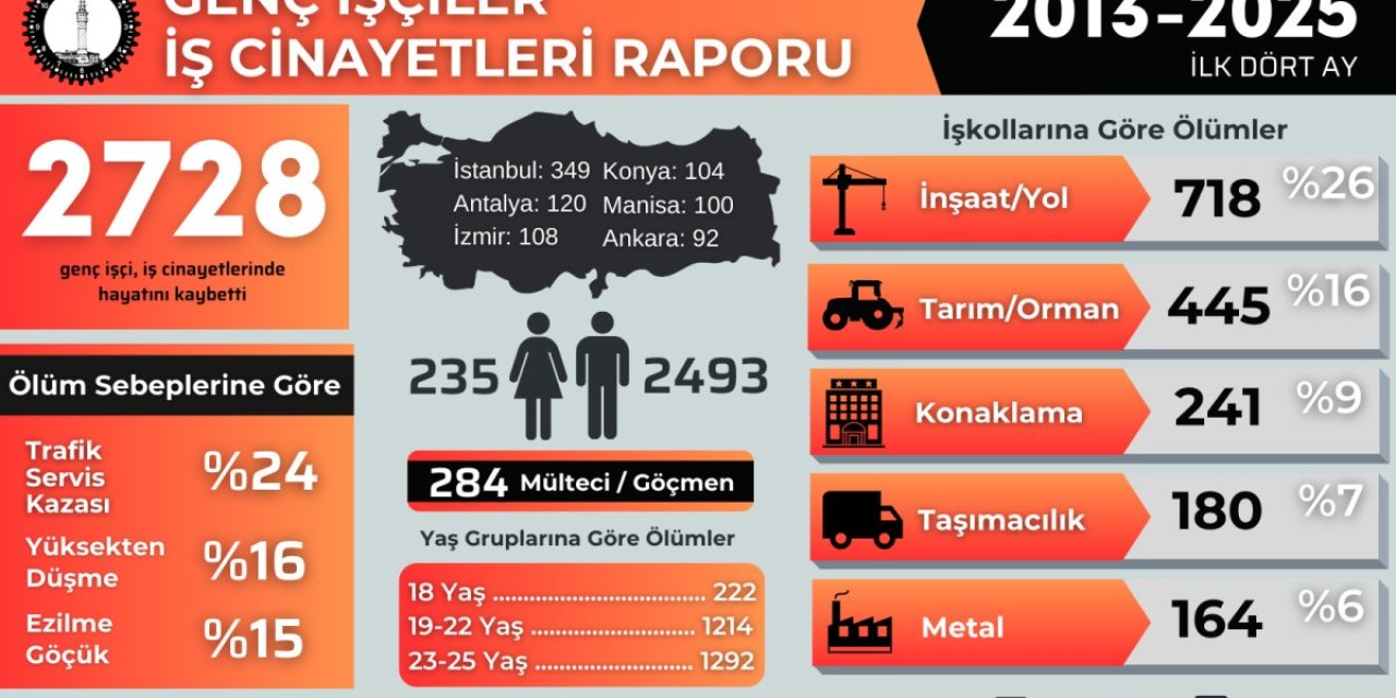 13 Yılda En Az 2.728 Genç İşçi Hayatını Kaybetti