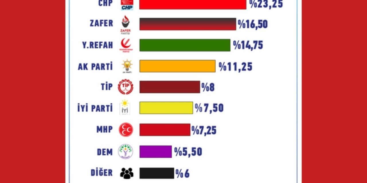 SER Araştırma’dan ‘İkinci Parti Tercihi’ anketi: CHP önde, Zafer Partisi ve YRP takipte