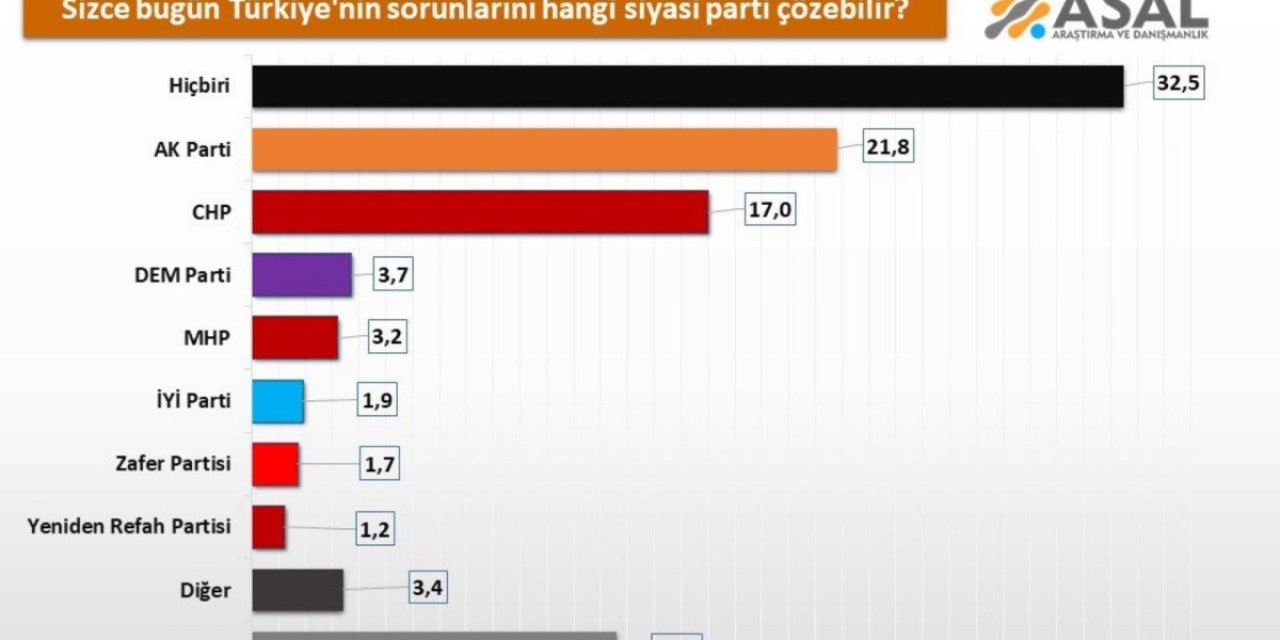 Halkın yüzde 32,5’i ‘Türkiye’nin sorunlarını hiçbir parti çözemez’ diyor!