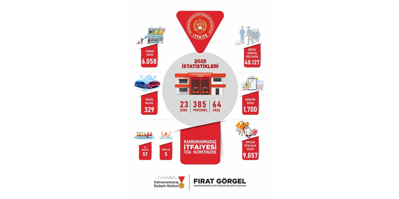 Büyükşehir İtfaiyesi Hep Sahada; 2025 Yılında Etkin Hizmet