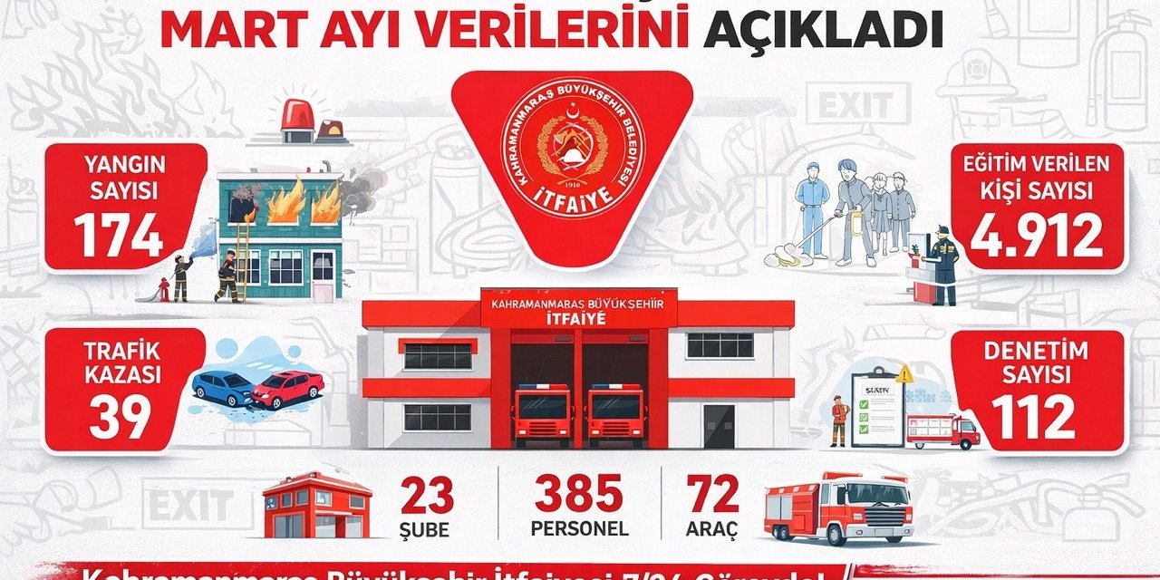 Kahramanmaraş itfaiyesi Mart ayı verilerini açıkladı 