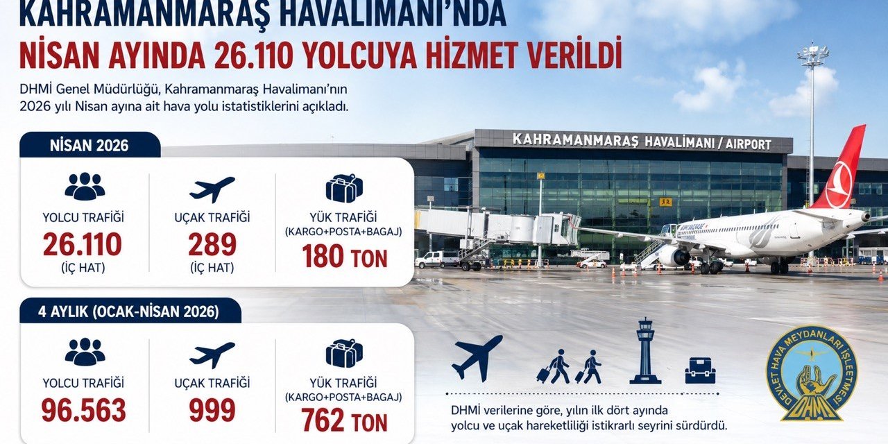 Kahramanmaraş Havalimanı’nda Nisan Ayında 26 Bin Yolcuya Hizmet Verildi