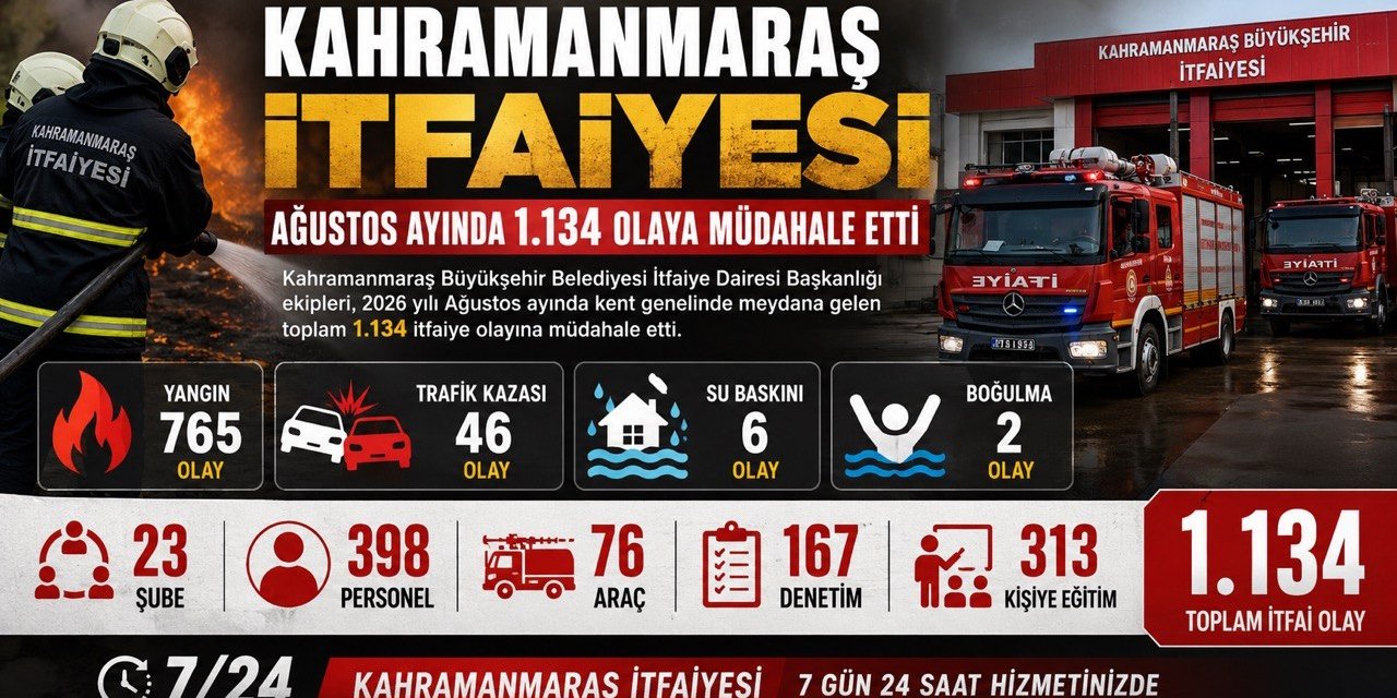 Kahramanmaraş İtfaiyesi ağustosta 1.134 olaya müdahale etti