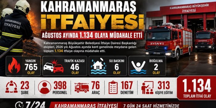 Kahramanmaraş İtfaiyesi ağustosta 1.134 olaya müdahale etti