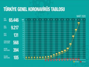 Türkiye’de Koronavirüs’ten ölenlerin sayısı 131’e yükseldi