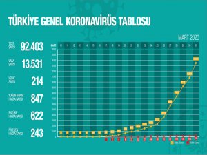 Türkiye’de korona virüs sebebiyle ölenlerin sayısı 214 oldu