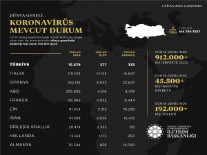 Dünya genelinde koronavirüs mevcut durum