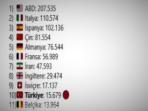 DÜNYA'DA (COVİD-19) SIRALAMASI