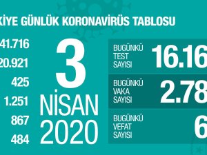 Korona Virüsten Can Kaybı 425’e Yükseldi